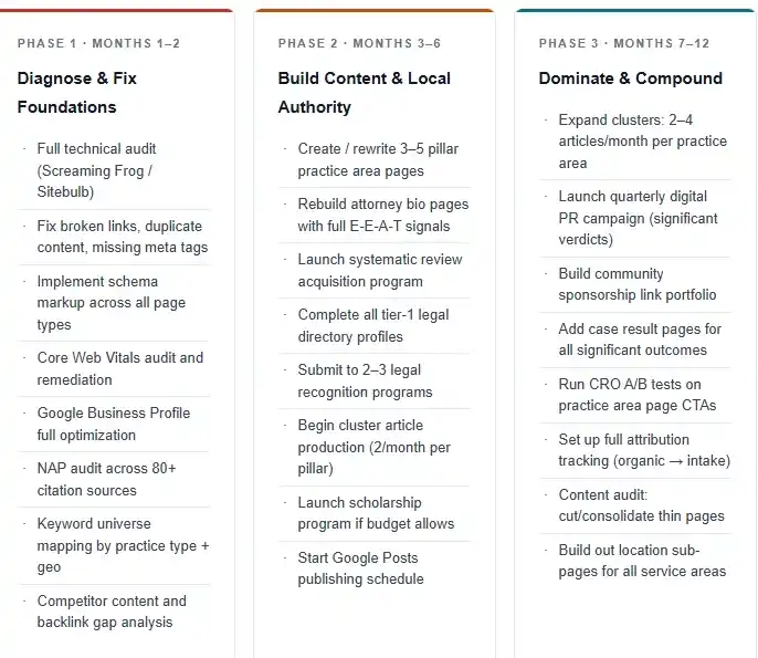  Personal Injury SEO Roadmap
